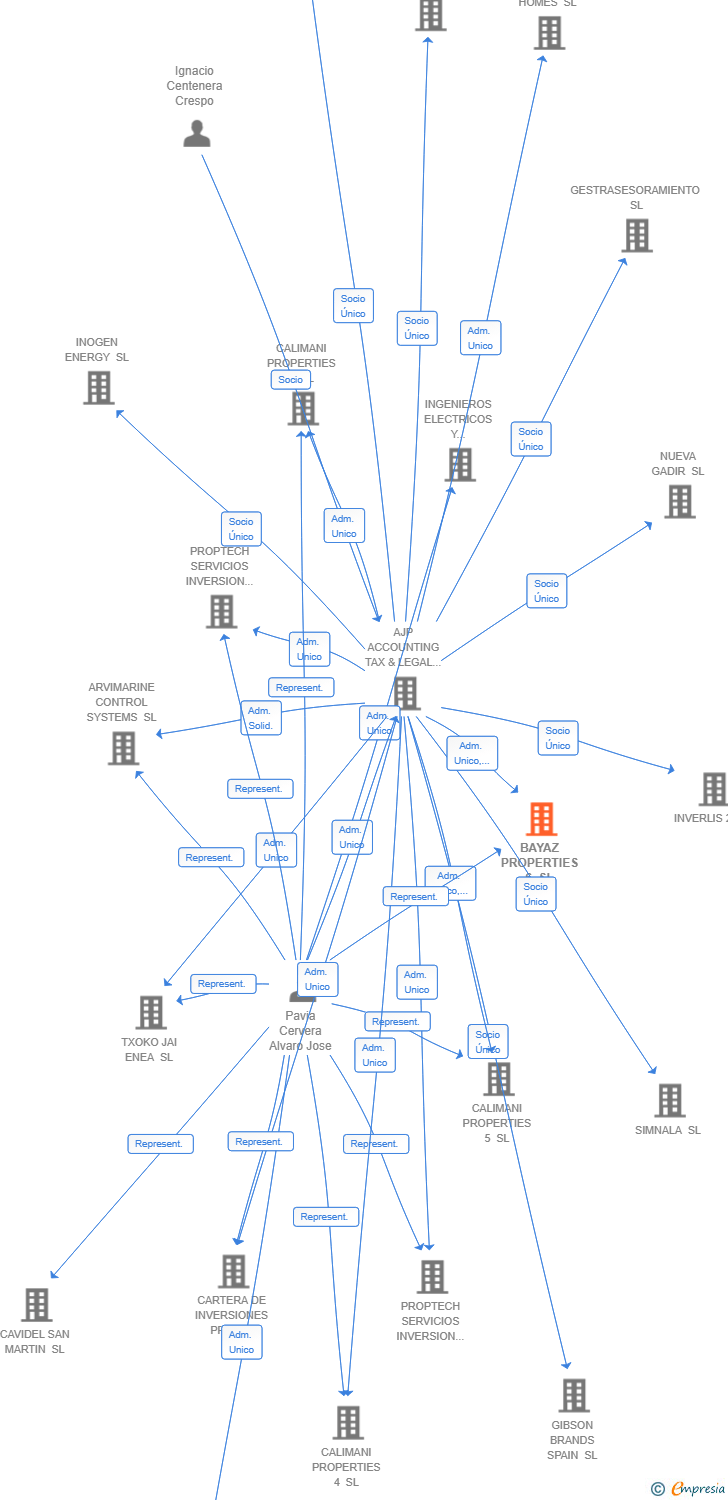 Vinculaciones societarias de BAYAZ PROPERTIES 6 SL