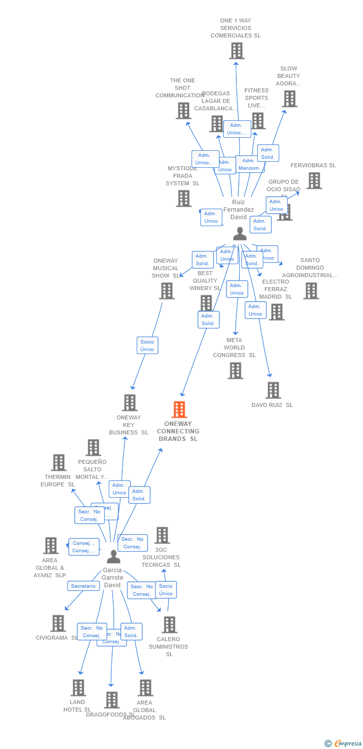 Vinculaciones societarias de ONEWAY CONNECTING BRANDS SL