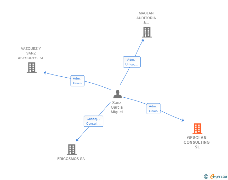 Vinculaciones societarias de GESCLAN CONSULTING SL