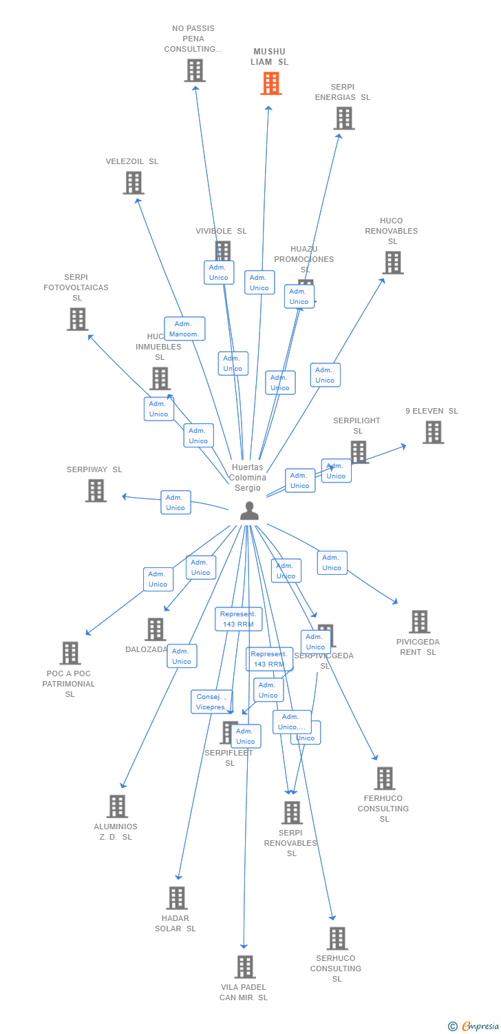 Vinculaciones societarias de MUSHU LIAM SL