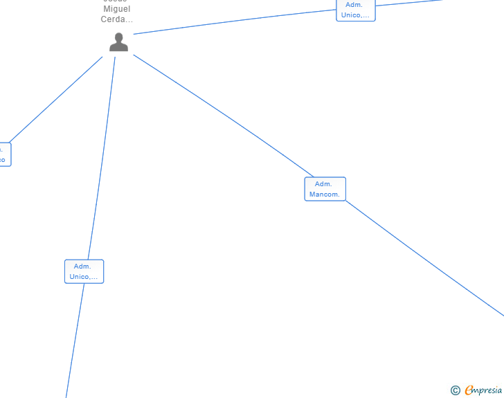 Vinculaciones societarias de SUPSER HIGH-END CONSTRUCTION SERVICE SL