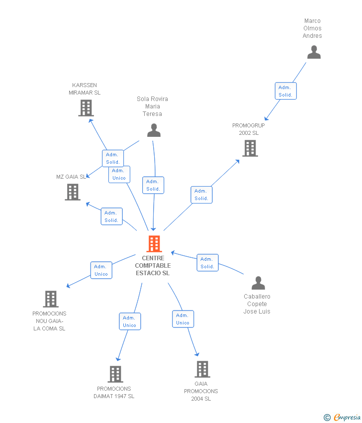 Vinculaciones societarias de CENTRE COMPTABLE ESTACIO SL