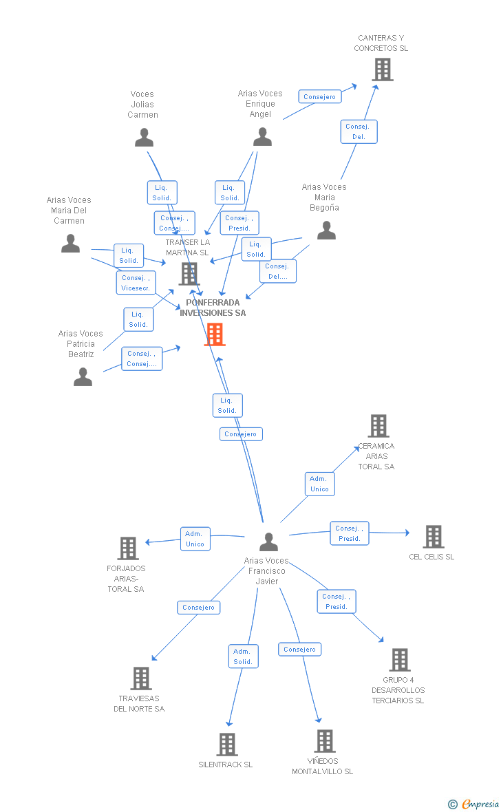 Vinculaciones societarias de PONFERRADA INVERSIONES SA