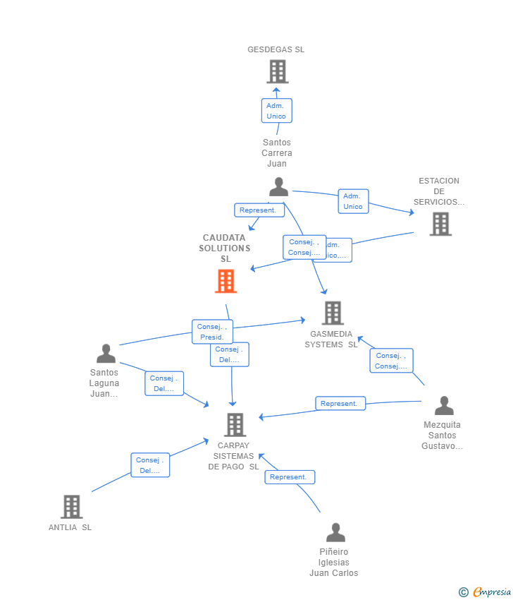 Vinculaciones societarias de CAUDATA SOLUTIONS SL