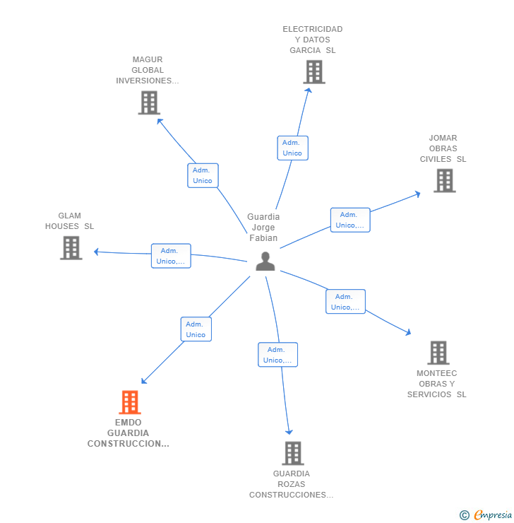 Vinculaciones societarias de EMDO GUARDIA CONSTRUCCION SL