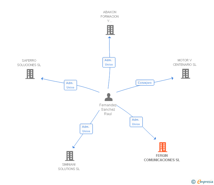 Vinculaciones societarias de FERGIN COMUNICACIONES SL