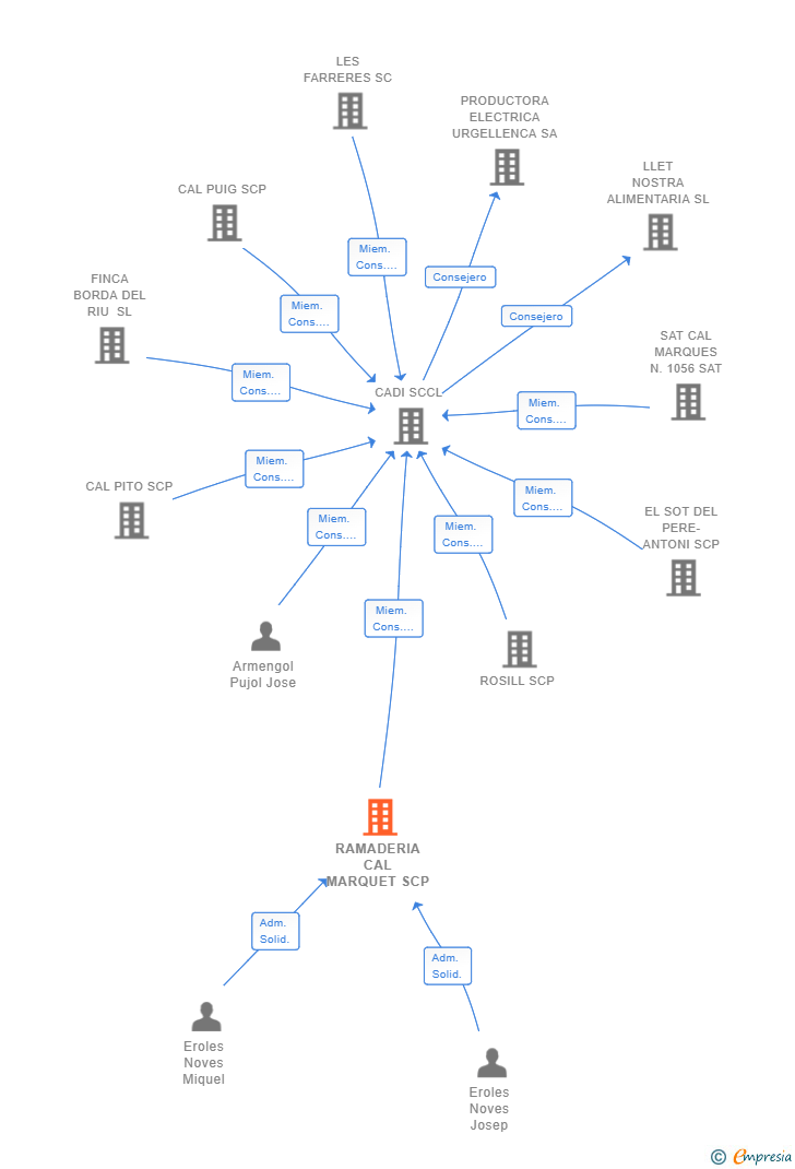Vinculaciones societarias de RAMADERIA CAL MARQUET SCP