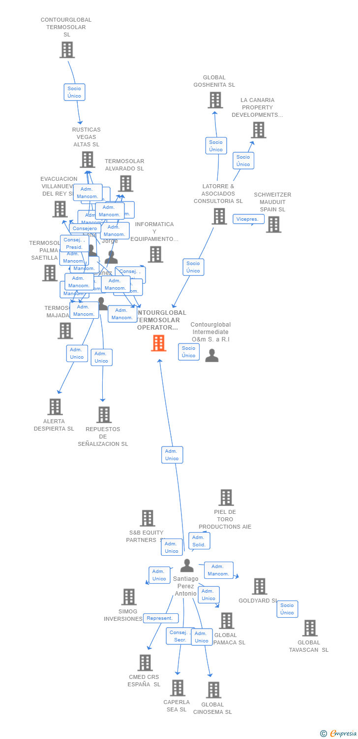 Vinculaciones societarias de CONTOURGLOBAL TERMOSOLAR OPERATOR SL