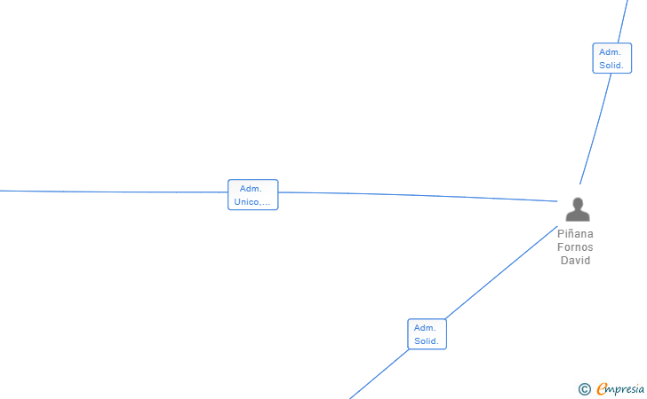 Vinculaciones societarias de INTERNATIONAL BUSINESS & PROJECT SOLUTIONS CONSULTING SL