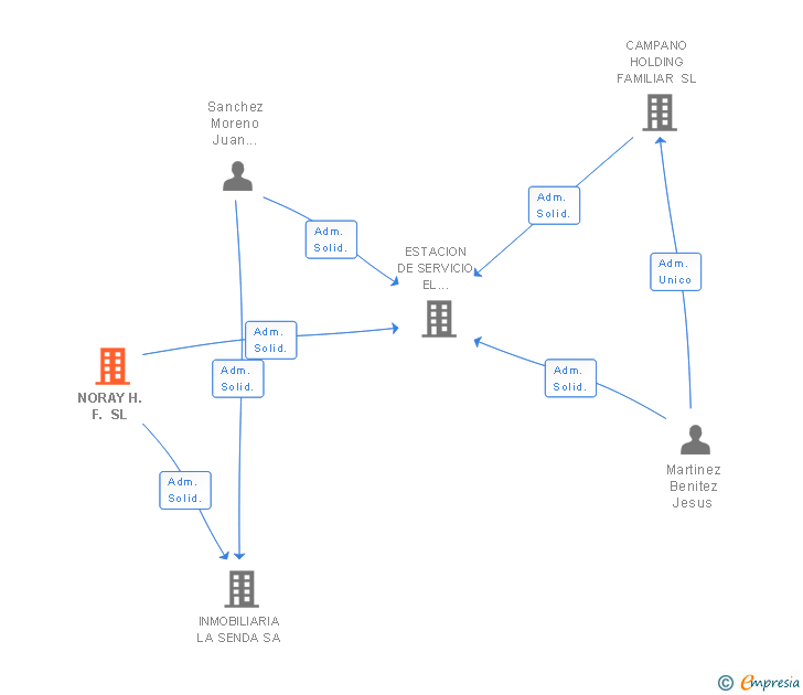 Vinculaciones societarias de NORAY H.F. SL