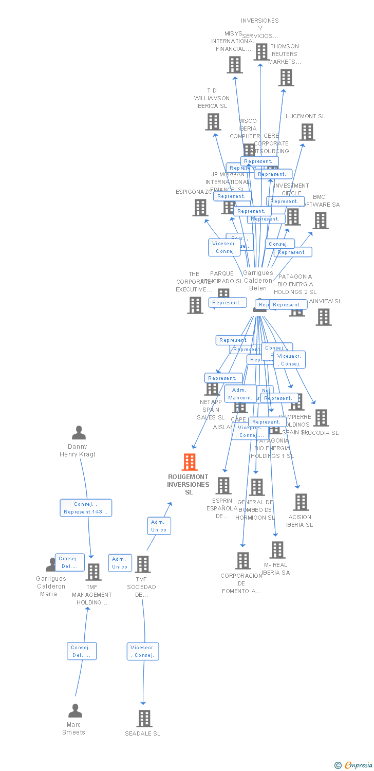 Vinculaciones societarias de IBERIAN PROPCO III SL