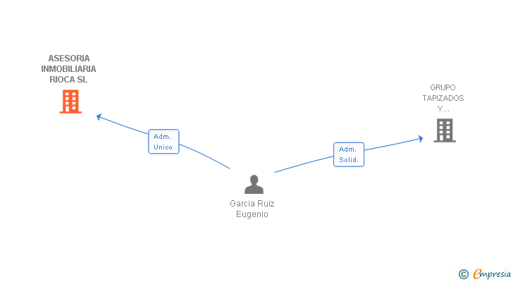 Vinculaciones societarias de ASESORIA INMOBILIARIA RIOCA SL