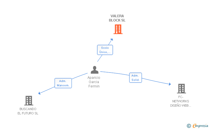 Vinculaciones societarias de VALERA BLOCK SL