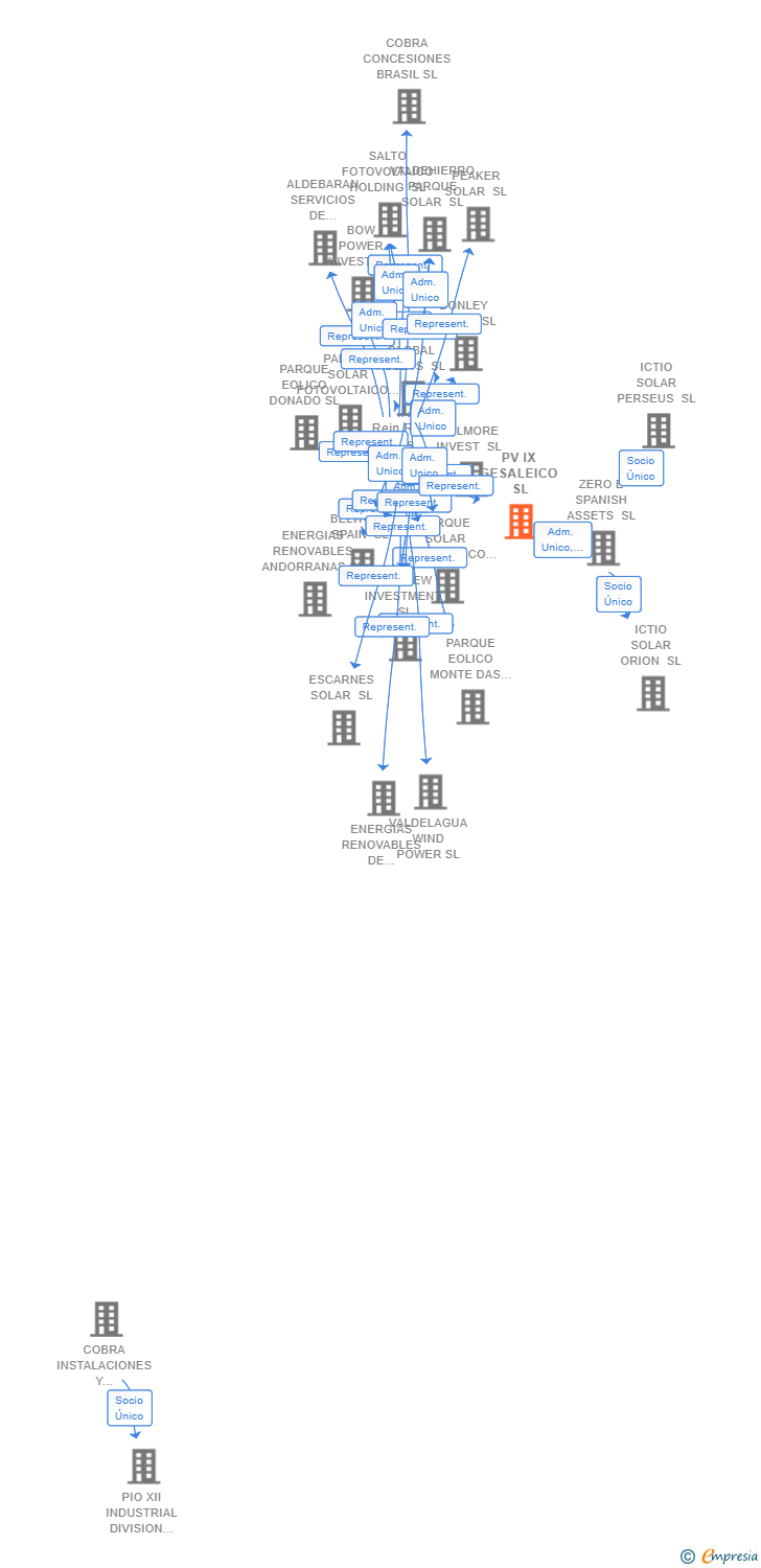 Vinculaciones societarias de PV IX GESALEICO SL