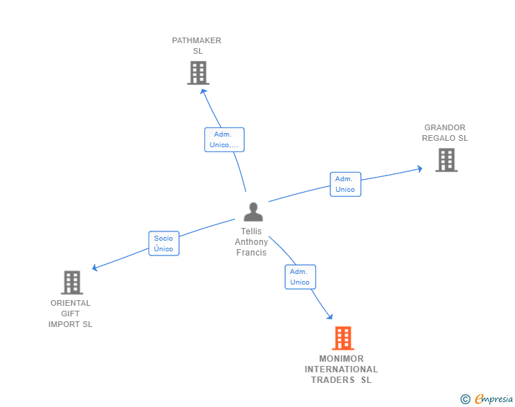 Vinculaciones societarias de MONIMOR INTERNATIONAL TRADERS SL