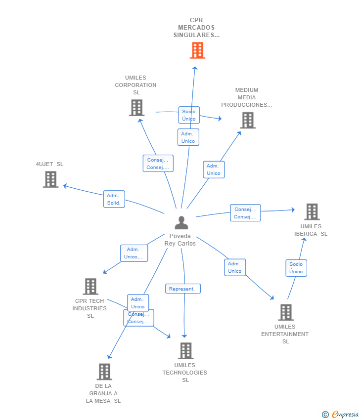 Vinculaciones societarias de CPR MERCADOS SINGULARES SL