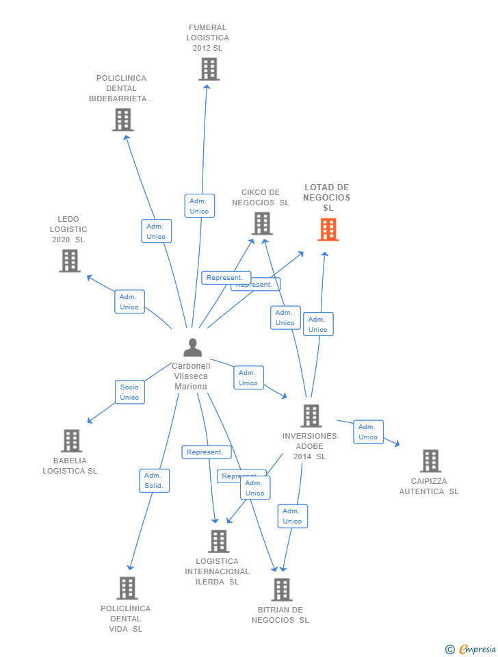 Vinculaciones societarias de LOTAD DE NEGOCIOS SL