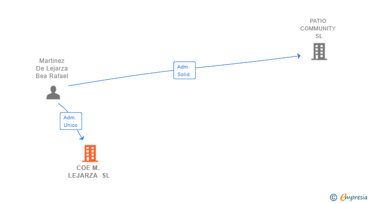 Vinculaciones societarias de COE M. LEJARZA SL