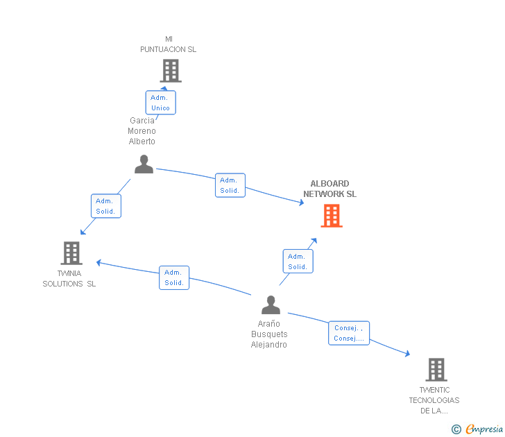 Vinculaciones societarias de ALBOARD NETWORK SL