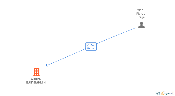 Vinculaciones societarias de GRUPO EASYSADMIN SL