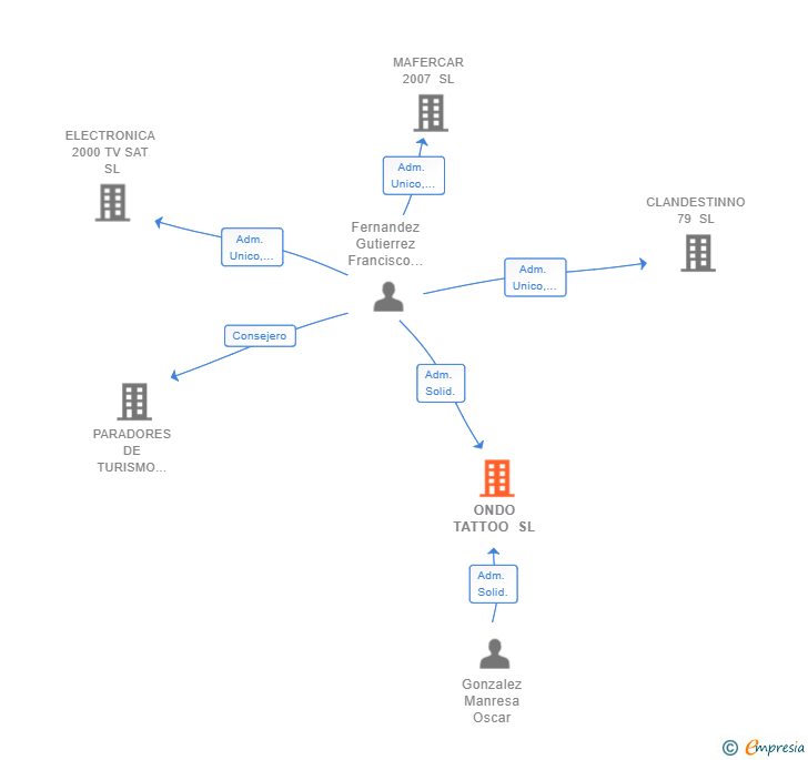 Vinculaciones societarias de ONDO TATTOO SL