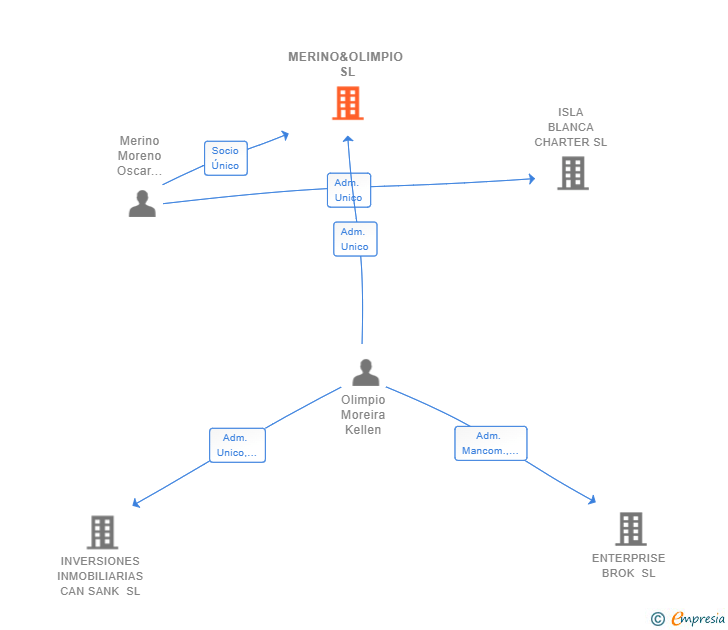 Vinculaciones societarias de MERINO&OLIMPIO SL