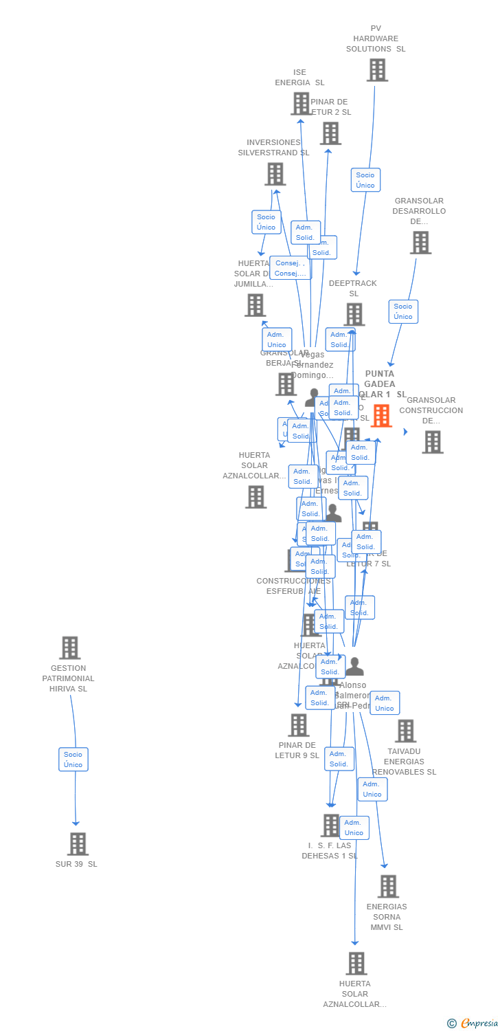 Vinculaciones societarias de PUNTA GADEA SOLAR 1 SL