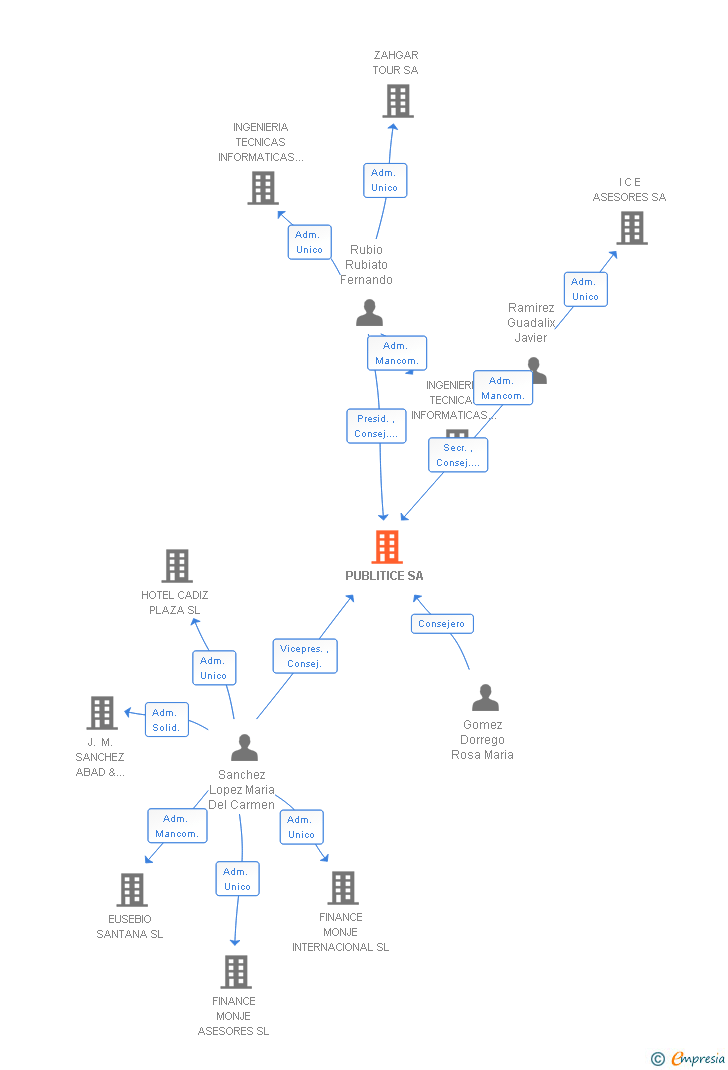 Vinculaciones societarias de PUBLITICE SA