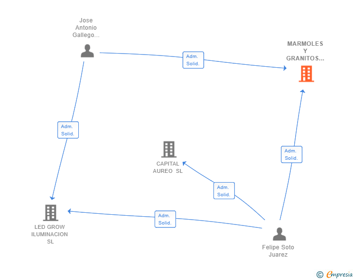 Vinculaciones societarias de MARMOLES Y GRANITOS EL MARMOLISTA SL