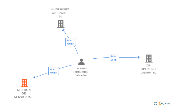 Vinculaciones societarias de GESTION DE SERVICIOS INTEGRALES AMS SL