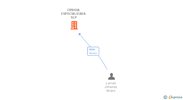 Vinculaciones societarias de CIRUGIA ESPECIALIZADA SLP