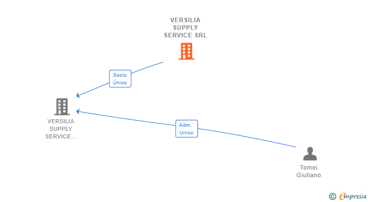 Vinculaciones societarias de VERSILIA SUPPLY SERVICE SRL