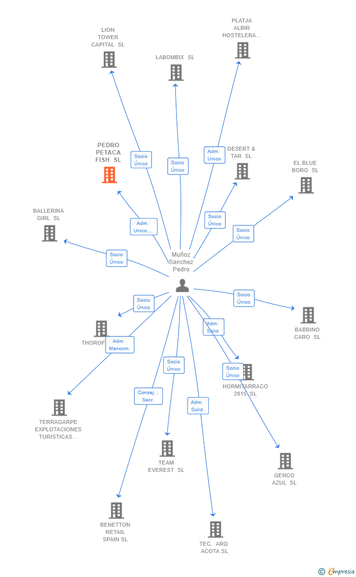Vinculaciones societarias de PEDRO PETACA FISH SL