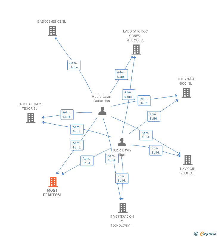 Vinculaciones societarias de MOST BEAUTY SL
