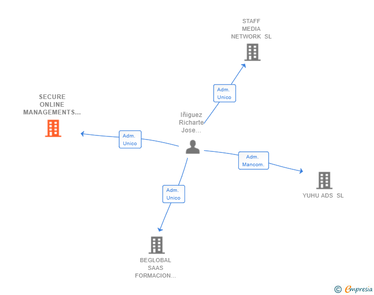 Vinculaciones societarias de SECURE ONLINE MANAGEMENTS SL