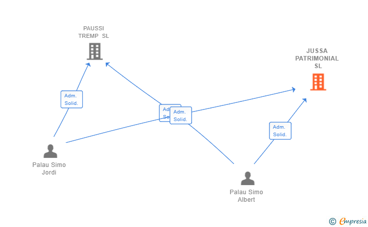 Vinculaciones societarias de JUSSA PATRIMONIAL SL
