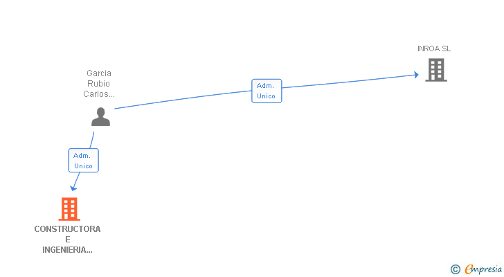 Vinculaciones societarias de CONSTRUCTORA E INGENIERIA GARCIA RUBIO SL