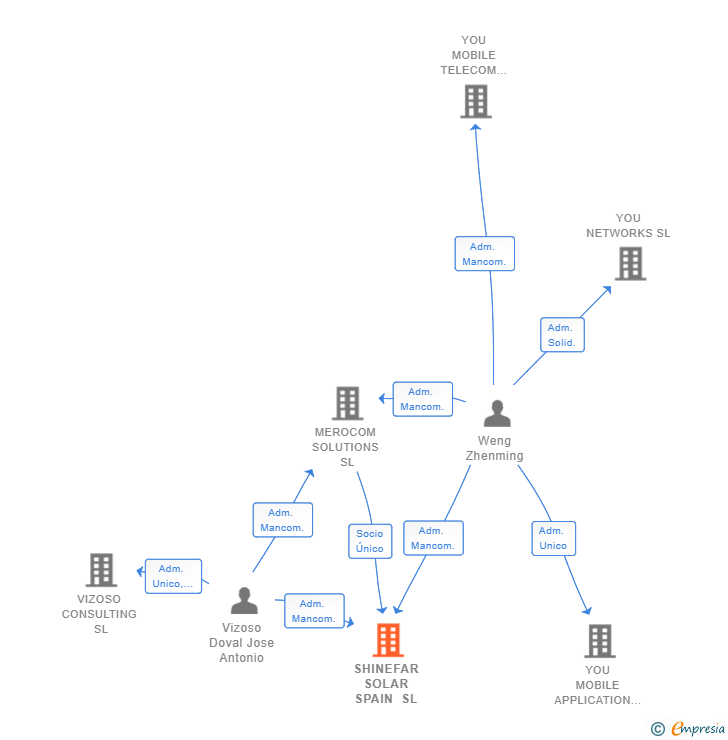Vinculaciones societarias de COMPAI GLOBAL SOLUTIONS SL