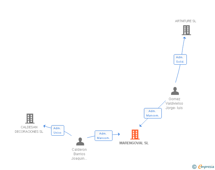 Vinculaciones societarias de MARENGOVAL SL