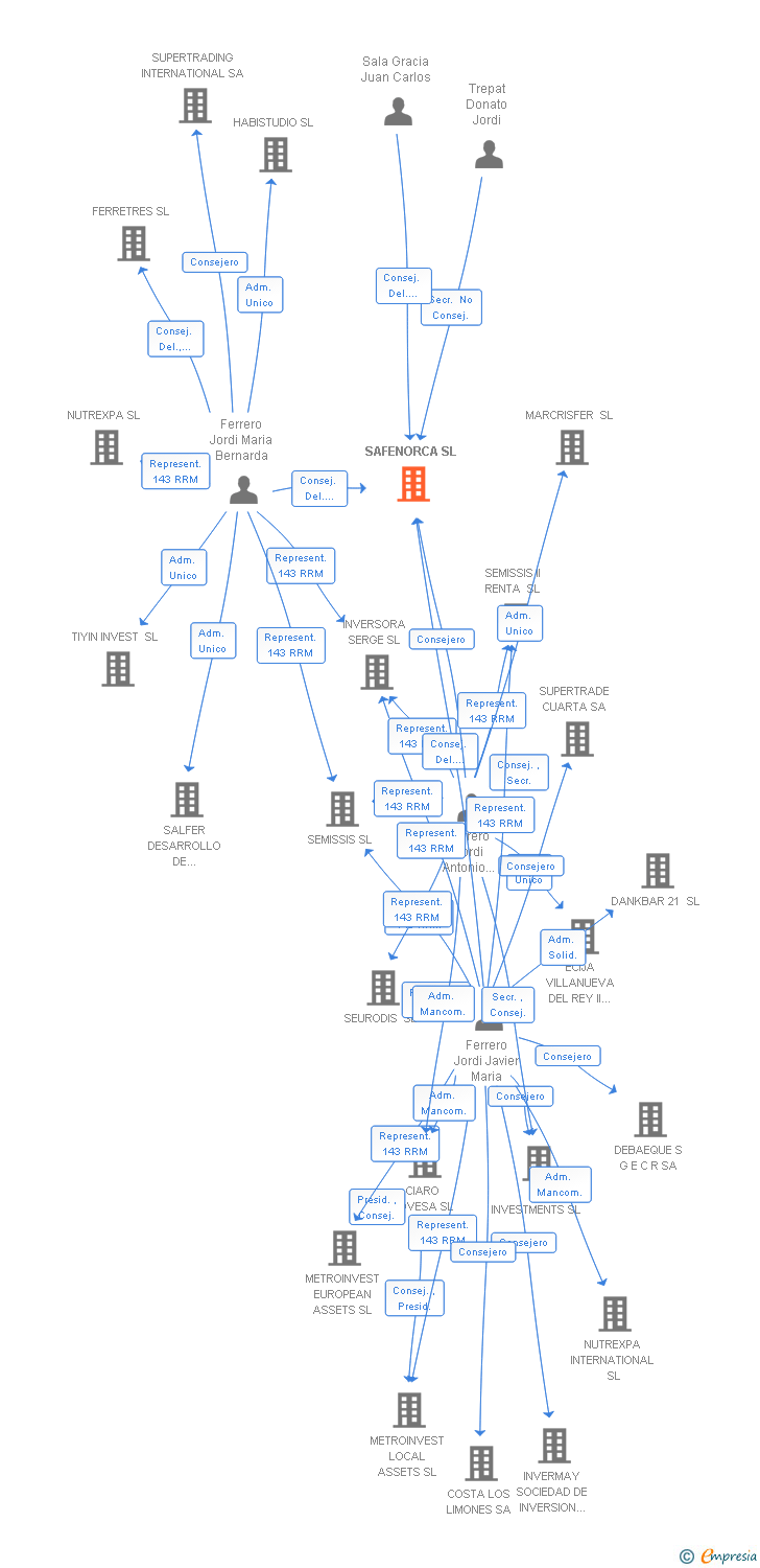 Vinculaciones societarias de SAFENORCA SL