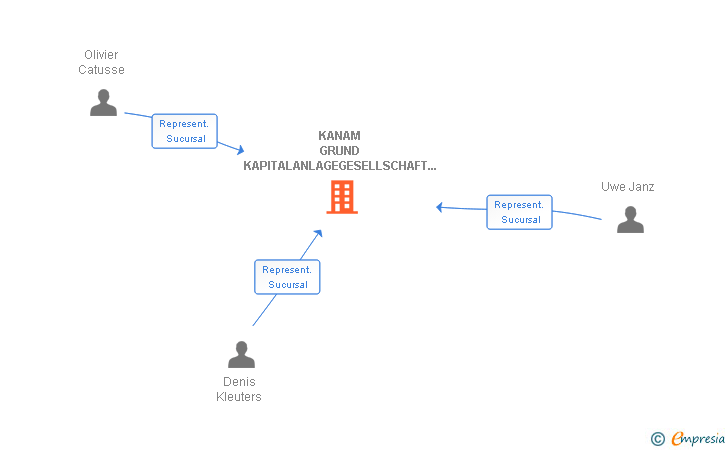Vinculaciones societarias de KANAM GRUND KAPITALVERWALTUNGSGESELLSCHAFT MBH SUCUR