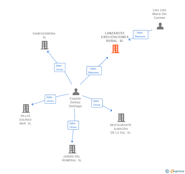 Vinculaciones societarias de LANZAROTE EXPLOTACIONES RURAL SL