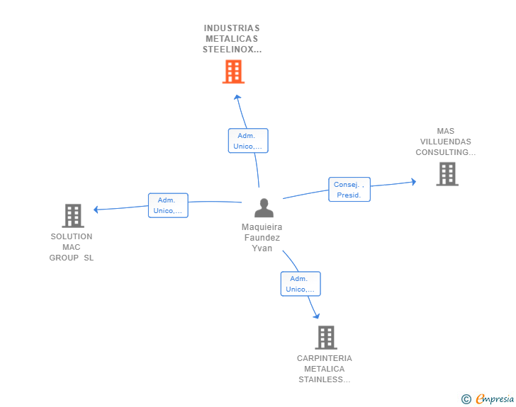 Vinculaciones societarias de INDUSTRIAS METALICAS STEELINOX SL