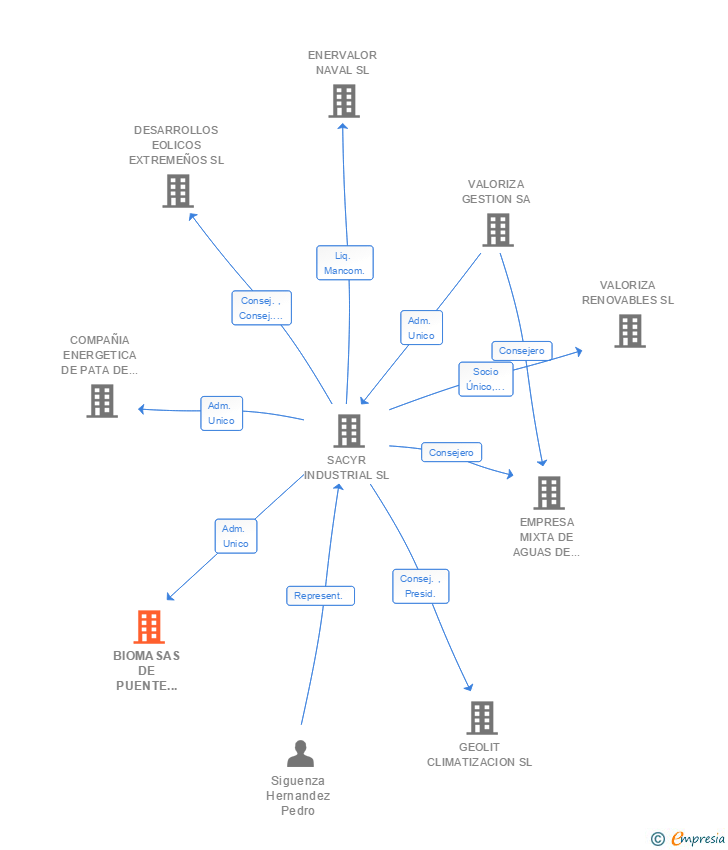 Vinculaciones societarias de BIOMASAS DE PUENTE GENIL SL