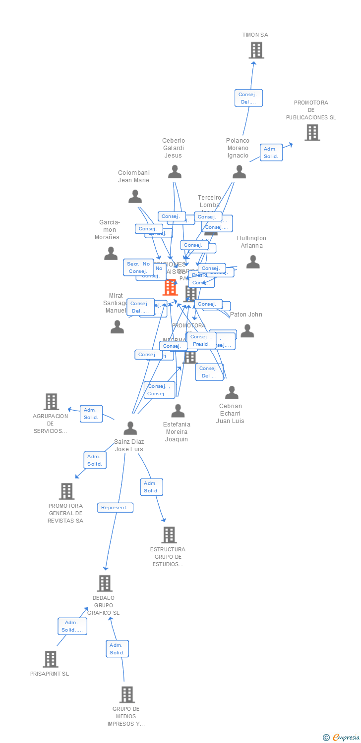 Vinculaciones societarias de EDICIONES EL PAIS SL