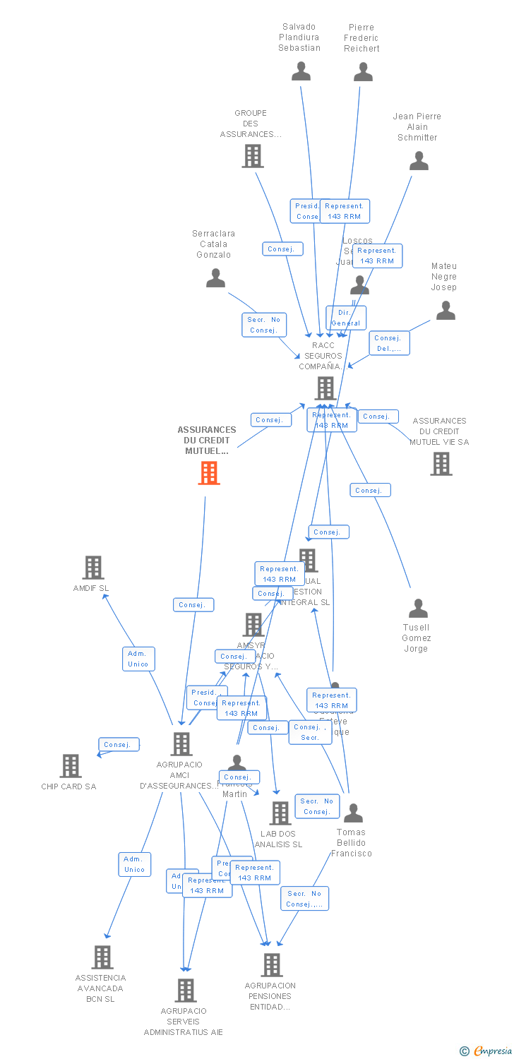 Vinculaciones societarias de ASSURANCES DU CREDIT MUTUEL IARD SA