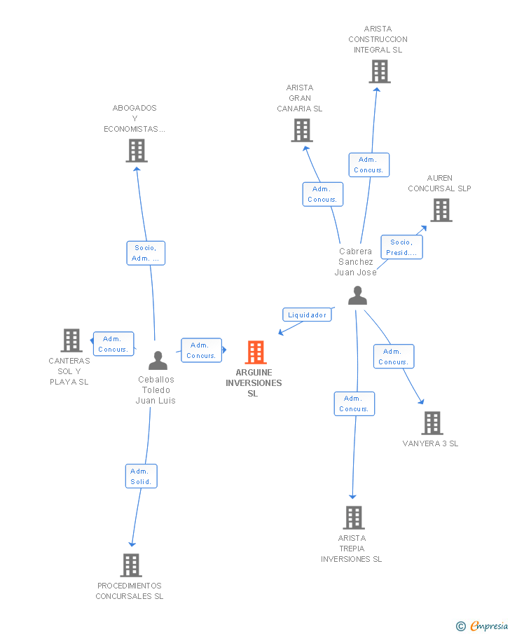Vinculaciones societarias de ARGUINE INVERSIONES SL 