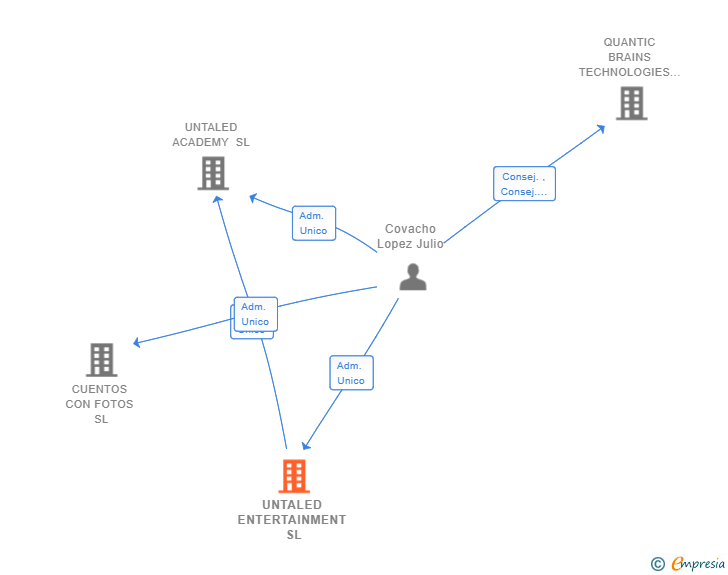 Vinculaciones societarias de UNTALED ENTERTAINMENT SL