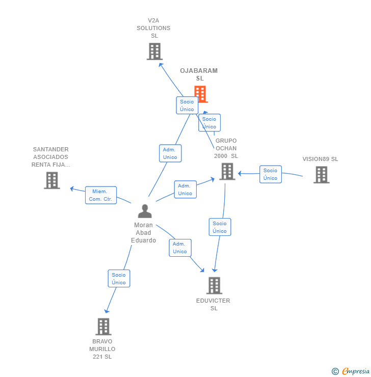 Vinculaciones societarias de OJABARAM SL