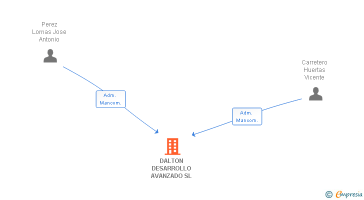 Vinculaciones societarias de DALTON DESARROLLO AVANZADO SL